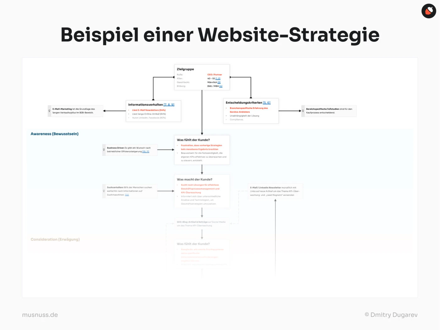 Diagramm einer Suchmaschinenmarketing (SEM) Strategie für Mususnus™ Website Entwicklung, inklusive Zielgruppenanalyse, Informationsverhalten, Entscheidungskriterien und Unternehmensprofil. Es zeigt Verbindungen zwischen Marketingbewusstsein, Kundenverhalten und -gefühlen, SEO-Strategien und konkreten Aufgaben wie Keyword-Recherche und Optimierung der Online-Präsenz.