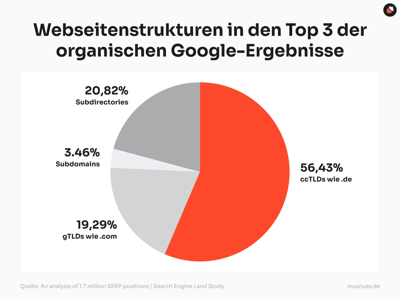 Das Bild zeigt ein Kreisdiagramm, das die Verteilung von Webseitenstrukturen in den Top 3 der organischen Google-Ergebnisse darstellt. Die Mehrheit (56,43 %) sind ccTLDs wie .de, gefolgt von gTLDs wie .com mit 19,29 %, Subdirectories mit 20,82 %, und Subdomains machen 3,46 % aus.