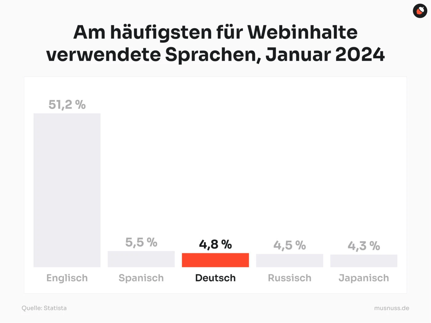 Balkendiagramm, auf dem ersichtlich wird, dass Englisch die meistgenutzte Sprache im Internet ist, während Deutsch nur 4,8 % der Inhalte im Internet ausmacht.